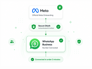 Meta OAuth onboarding connected to WhatsApp Business